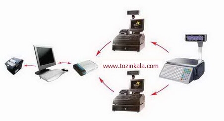 اين روش اتصال ترازو به صندوق فروشگاهی برای فروشگاه های بزرگی كه تمايل دارند چند پايانه فروش داشته باشند و در نهايت مديريت فروشگاه بخواهد تمامی اطلاعات فروش را به صورت يكجا بر روی سرور انتقال داده و گزارشات مورد نظر را دريافت نمايد،استفاده می گردد.كامپيوتر سرور در كنار دريافت اطلاعات فروش،امكان ثبت فاكتور های خريد و يا چاپ ليبل را با ترازو ليبل پرينتر مقدور مي سازد.